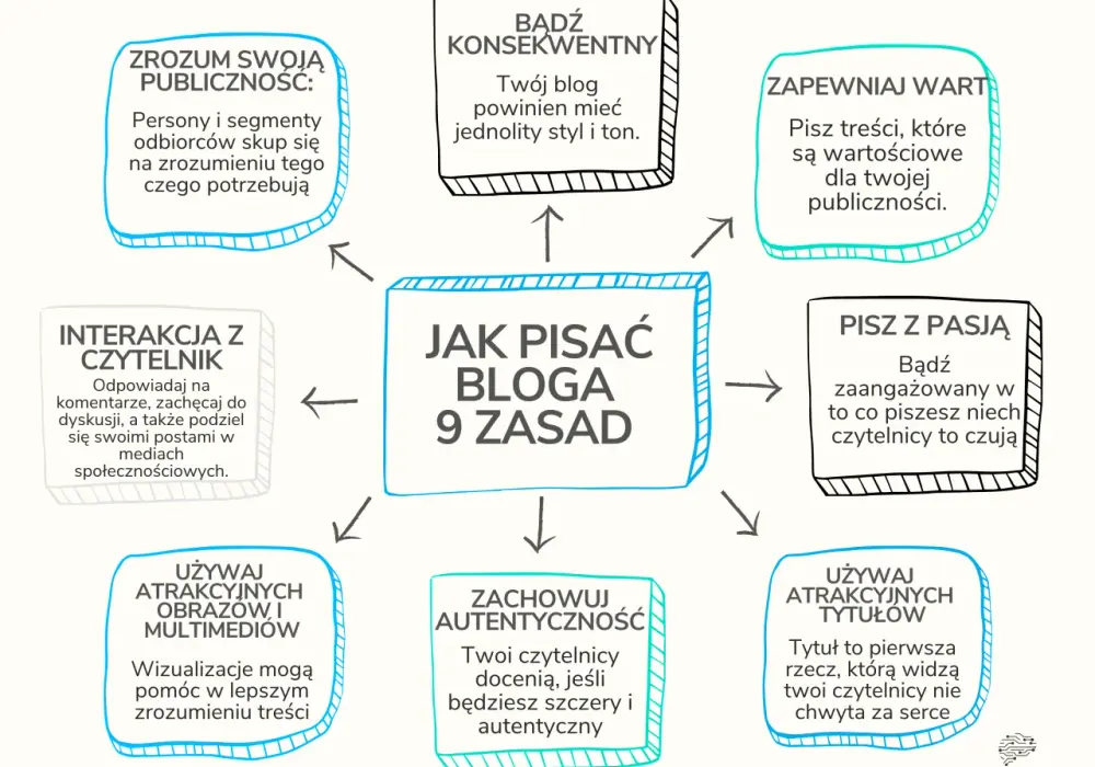 Jak się pisze rzeczy poprawnie - skuteczne techniki i zasady tworzenia treści