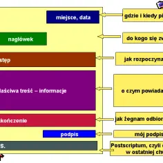 Jak się pisze list formalny i prywatny - praktyczny poradnik z zasadami
