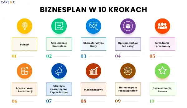 Profesjonalny biznesplan krok po kroku. Uniknij najczęstszych błędów!