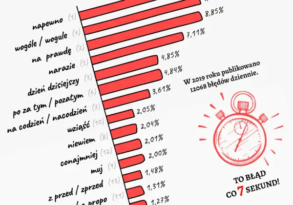 Jak się pisze już? Uniknij najczęstszych błędów ortograficznych